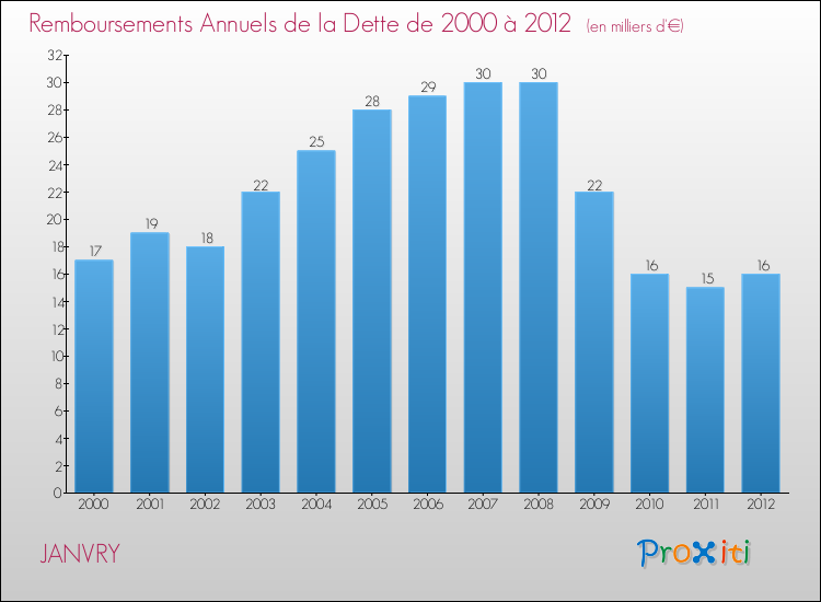 Evolution de l'annuité de la dette pour la commune de JANVRY de 2000 à 2012 Annuités de la dette pour JANVRY de 2000 à 2012