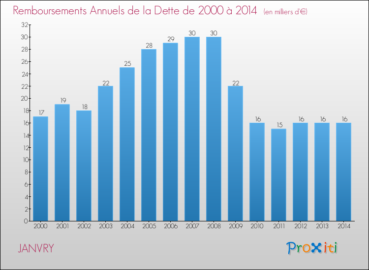 Evolution de l'annuité de la dette pour la commune de JANVRY de 2000 à 2014 Annuités de la dette pour JANVRY de 2000 à 2014