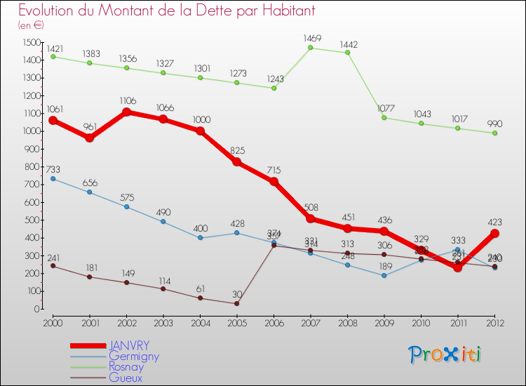 Evolution de la dette par habitant pour la commune de JANVRY et les communes proches de 2000 à 2012 Comparaison de la dette par habitant pour JANVRY et les communes voisines de 2000 à 2012