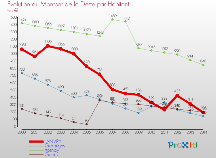 Evolution de la dette par habitant pour la commune de JANVRY et les communes proches de 2000 à 2014 Comparaison de la dette par habitant pour JANVRY et les communes voisines de 2000 à 2014