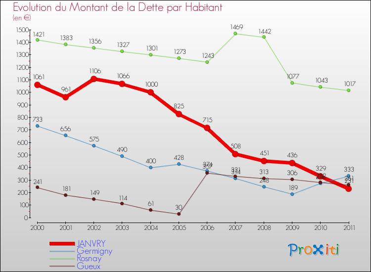 Evolution de la dette par habitant pour la commune de JANVRY et les communes proches Comparaison de la dette par habitant pour JANVRY et les communes voisines