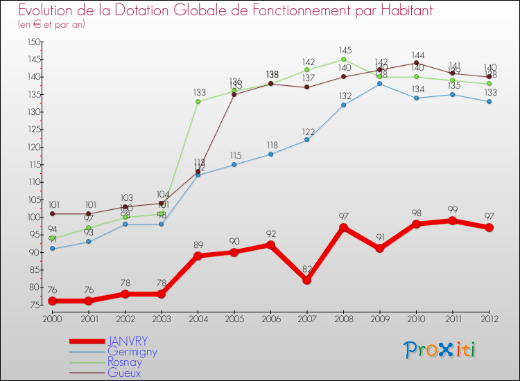 Evolution et montant de la dotation globale de fonctionnement par Habitant pour JANVRY et les communes proches Comparaison des dotations globales de fonctionnement par habitant pour JANVRY et les communes voisines