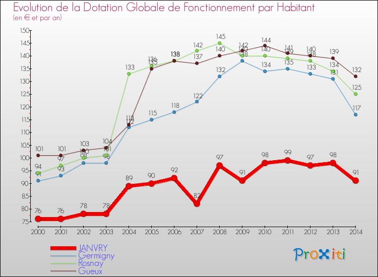 Evolution et montant de la dotation globale de fonctionnement par Habitant pour JANVRY et les communes proches de 2000 à 2014. Comparaison des dotations globales de fonctionnement par habitant pour JANVRY et les communes voisines de 2000 à 2014.