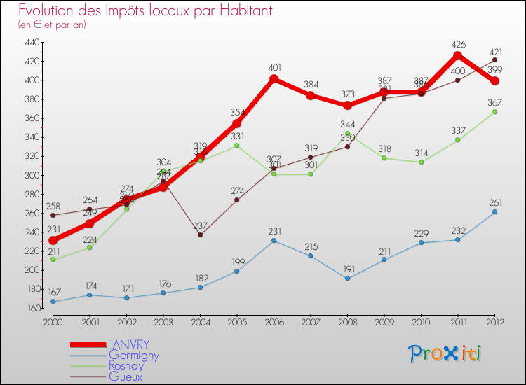 Evolution et montant des impôts locaux par Habitant pour JANVRY et les communes proches Comparaison des impôts locaux par habitant pour JANVRY et les communes voisines