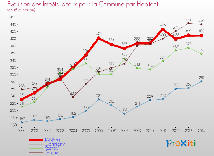 Evolution et montant des impôts locaux par Habitant pour JANVRY et les communes proches de 2000 à 2014 Comparaison des impôts locaux par habitant pour JANVRY et les communes voisines de 2000 à 2014