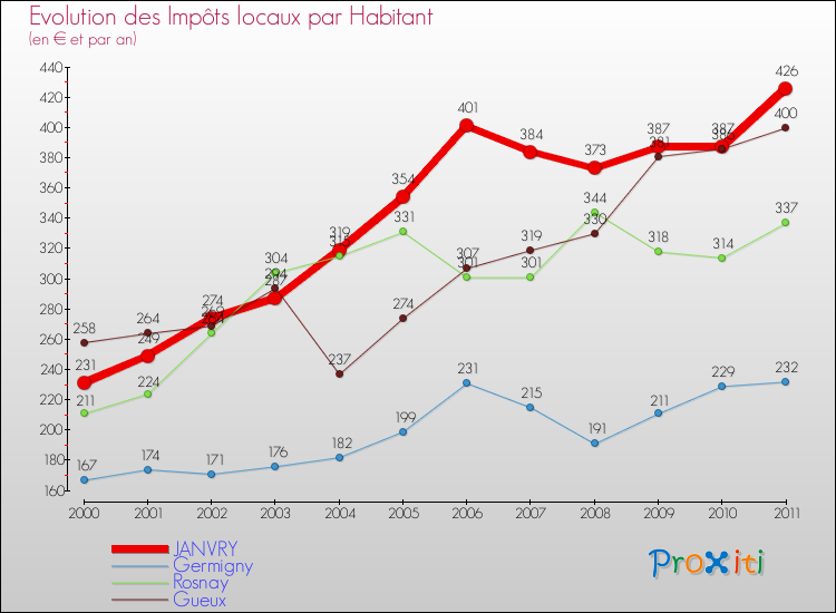 Evolution et montant des impôts locaux par Habitant pour JANVRY et les communes proches Comparaison des impôts locaux par habitant pour JANVRY et les communes voisines