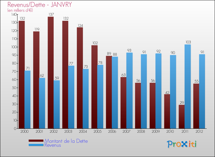 Evolution comparée de la dette et des revenus pour la commune de JANVRY de 2000 à 2012 Comparaison de la dette et des revenus pour JANVRY de 2000 à 2012