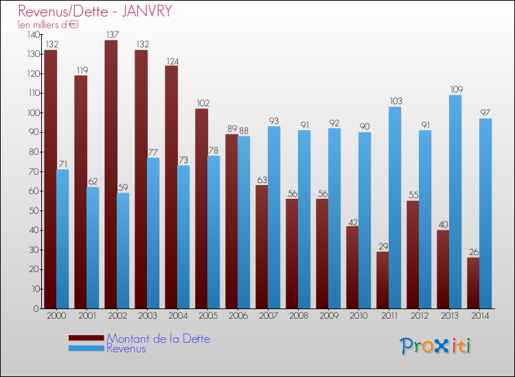 Evolution comparée de la dette et des revenus pour la commune de JANVRY de 2000 à 2014 Comparaison de la dette et des revenus pour JANVRY de 2000 à 2014