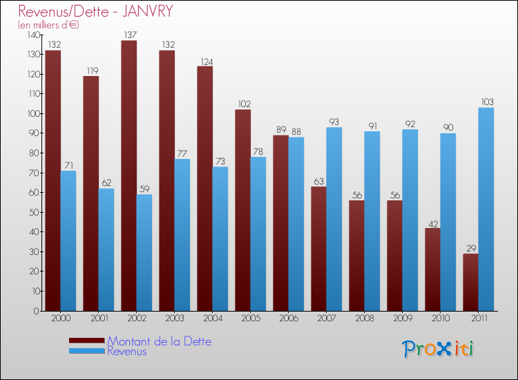 Evolution comparée de la dette et des revenus pour la commune de JANVRY de 2000 à 2011 Comparaison de la dette et des revenus pour JANVRY de 2000 à 2011