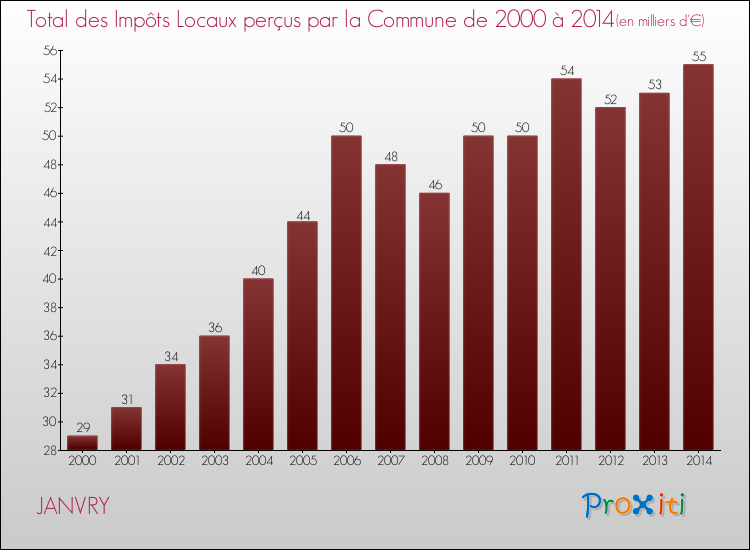 Evolution des Impôts Locaux pour la commune de JANVRY de 2000 à 2014 Evolution des Impôts Locaux pour JANVRY de 2000 à 2014