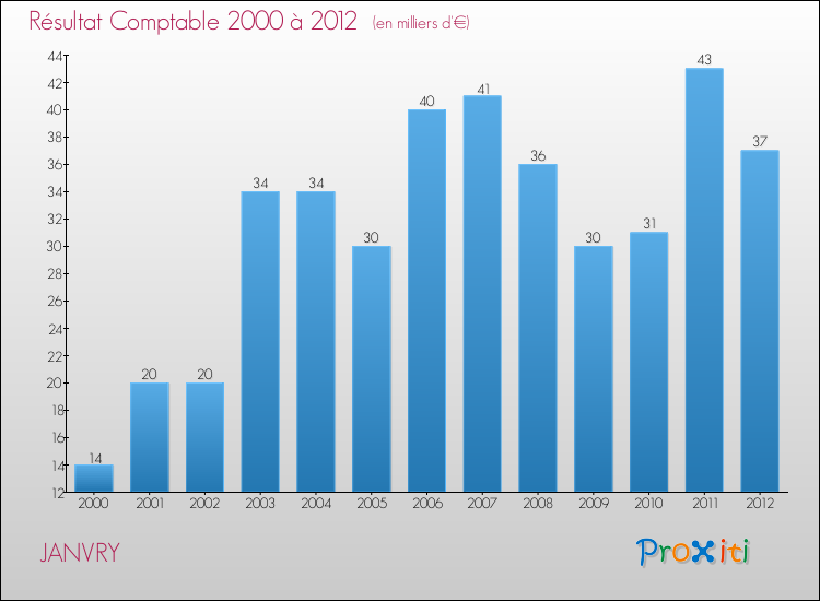 Evolution du résultat comptable pour la commune de JANVRY de 2000 à 2012 Evolution du résultat comptable pour JANVRY de 2000 à 2012