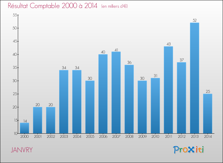 Evolution du résultat comptable pour la commune de JANVRY de 2000 à 2014 Evolution du résultat comptable pour JANVRY de 2000 à 2014