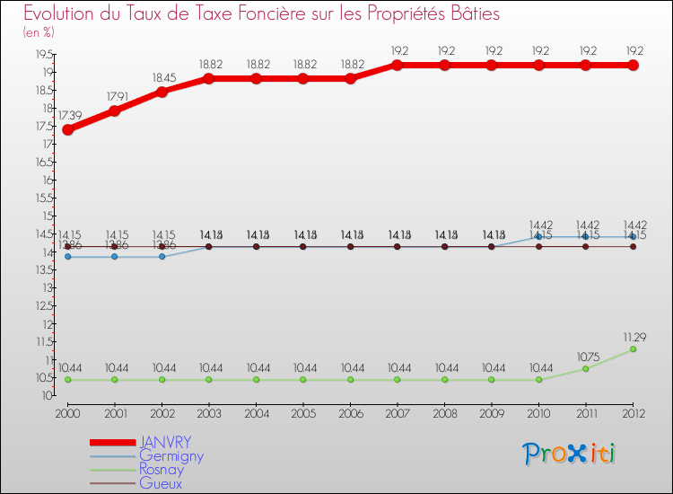 Evolution du taux de la taxe foncière sur le bati pour JANVRY et les communes proches de 2000 à 2012 Comparaison des taux de taxe foncière sur le bati pour JANVRY et les communes voisines de 2000 à 2012