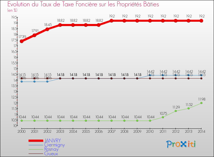Evolution du taux de la taxe foncière sur le bati pour JANVRY et les communes proches de 2000 à 2014 Comparaison des taux de taxe foncière sur le bati pour JANVRY et les communes voisines de 2000 à 2014