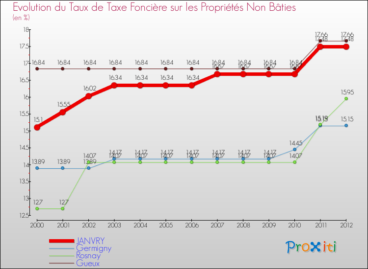 Evolution du taux de la taxe foncière sur les immeubles et terrains non batis pour JANVRY et les communes proches de 2000 à 2012 Comparaison des taux de la taxe foncière sur les immeubles et terrains non batis pour JANVRY et les communes voisines de 2000 à 2012