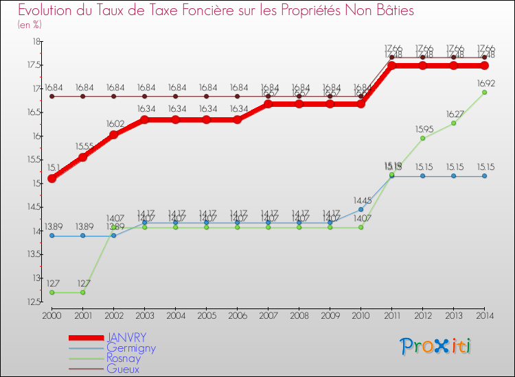 Evolution du taux de la taxe foncière sur les immeubles et terrains non batis pour JANVRY et les communes proches de 2000 à 2014 Comparaison des taux de la taxe foncière sur les immeubles et terrains non batis pour JANVRY et les communes voisines de 2000 à 2014