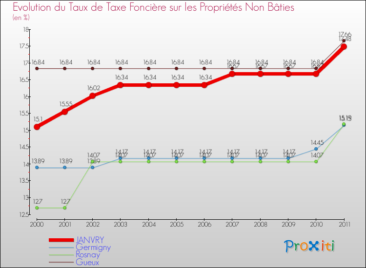 Evolution du taux de la taxe foncière sur les immeubles et terrains non batis pour JANVRY et les communes proches Comparaison des taux de la taxe foncière sur les immeubles et terrains non batis pour JANVRY et les communes voisines
