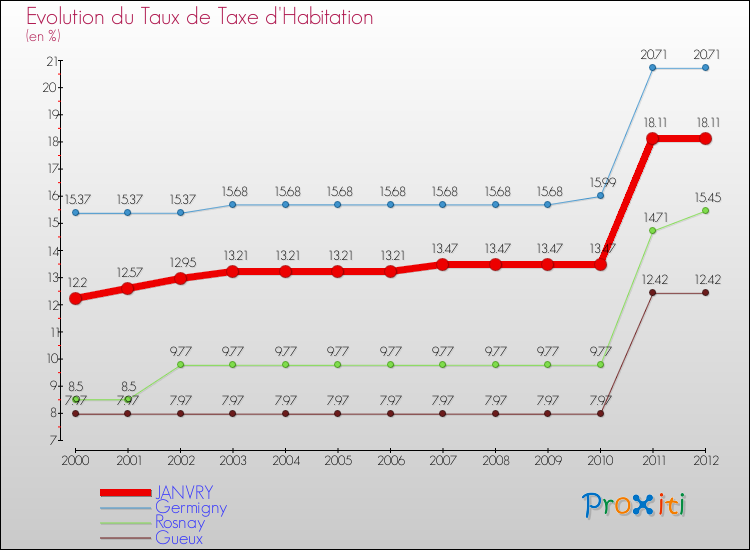 Evolution du taux de la taxe d'habitation pour JANVRY et les communes proches Comparaison des taux de la taxe d'habitation pour JANVRY et les communes voisines