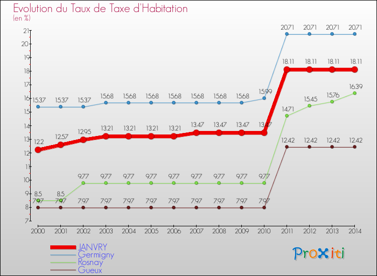 Evolution du taux de la taxe d'habitation pour JANVRY et les communes proches de 2000 à 2014 Comparaison des taux de la taxe d'habitation pour JANVRY et les communes voisines de 2000 à 2014