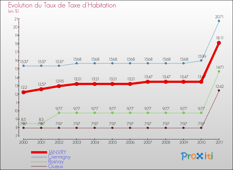 Evolution du taux de la taxe d'habitation pour JANVRY et les communes proches Comparaison des taux de la taxe d'habitation pour JANVRY et les communes voisines