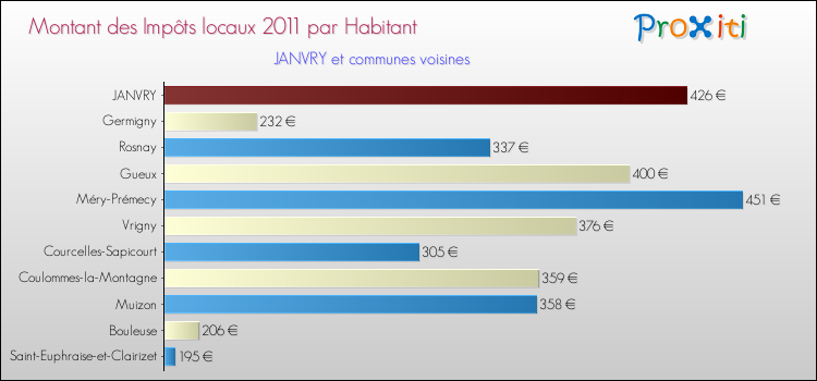 Montant des impôts locaux par Habitant pour JANVRY et les communes proches Comparaison des impôts locaux par habitant pour JANVRY et les communes voisines
