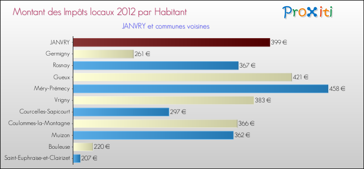 Montant des impôts locaux par Habitant pour JANVRY et les communes proches Comparaison des impôts locaux par habitant pour JANVRY et les communes voisines