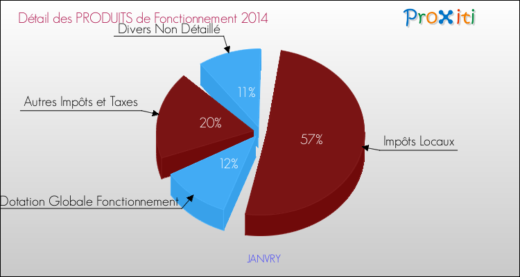 Décomposition du Budget de Fonctionnement 2014 de la commune de JANVRY Budget de Fonctionnement 2014 pour la commune de JANVRY