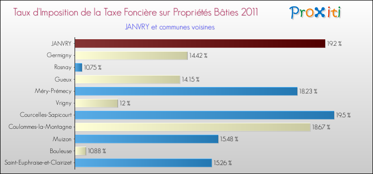 Taux d'imposition de la taxe foncière sur le bati 2011 pour JANVRY et les communes proches Comparaison des taux d'imposition de la taxe foncière sur le bati 2011 pour JANVRY et les communes voisines