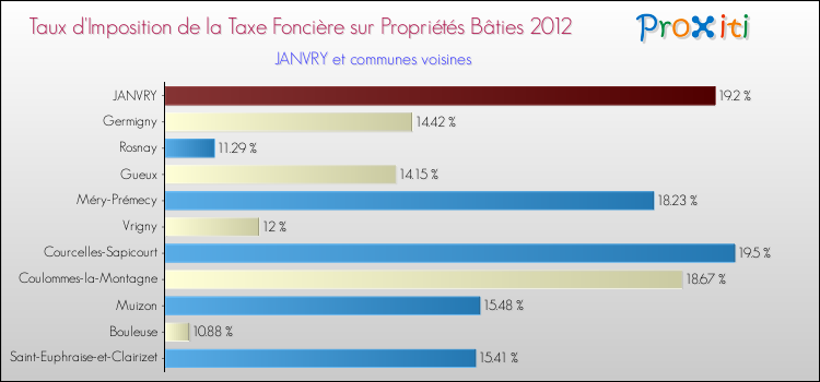 Taux d'imposition de la taxe foncière sur le bati 2012 pour JANVRY et les communes proches Comparaison des taux d'imposition de la taxe foncière sur le bati 2012 pour JANVRY et les communes voisines