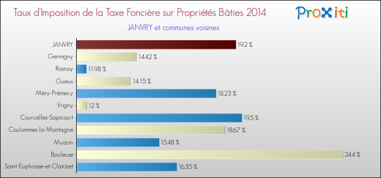 Taux d'imposition de la taxe foncière sur le bati 2014 pour JANVRY et les communes proches Comparaison des taux d'imposition de la taxe foncière sur le bati 2014 pour JANVRY et les communes voisines