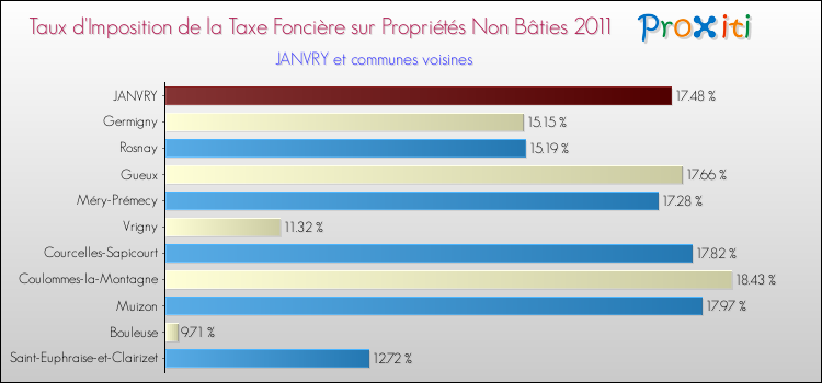 Taux d'imposition de la taxe foncière sur les immeubles et terrains non batis 2011 pour JANVRY et les communes proches Comparaison des taux d'imposition de la taxe foncière sur les immeubles et terrains non batis 2011 pour JANVRY et les communes voisines