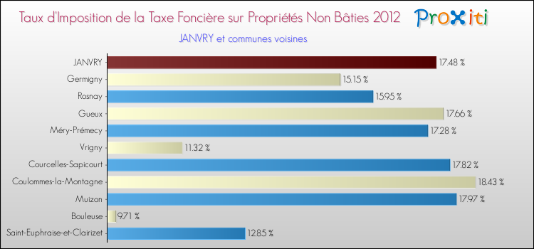 Taux d'imposition de la taxe foncière sur les immeubles et terrains non batis 2012 pour JANVRY et les communes proches Comparaison des taux d'imposition de la taxe foncière sur les immeubles et terrains non batis 2012 pour JANVRY et les communes voisines