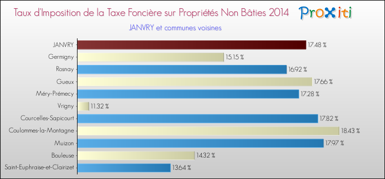Taux d'imposition de la taxe foncière sur les immeubles et terrains non batis 2014 pour JANVRY et les communes proches Comparaison des taux d'imposition de la taxe foncière sur les immeubles et terrains non batis 2014 pour JANVRY et les communes voisines