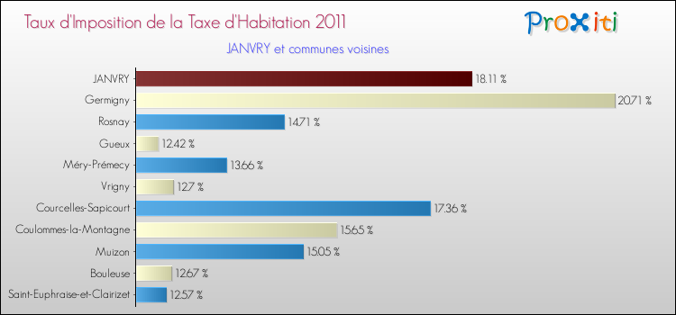 Taux d'imposition de la taxe d'habitation 2011 pour JANVRY et les communes proches Comparaison des taux d'imposition de la taxe d'habitation 2011 pour JANVRY et les communes voisines