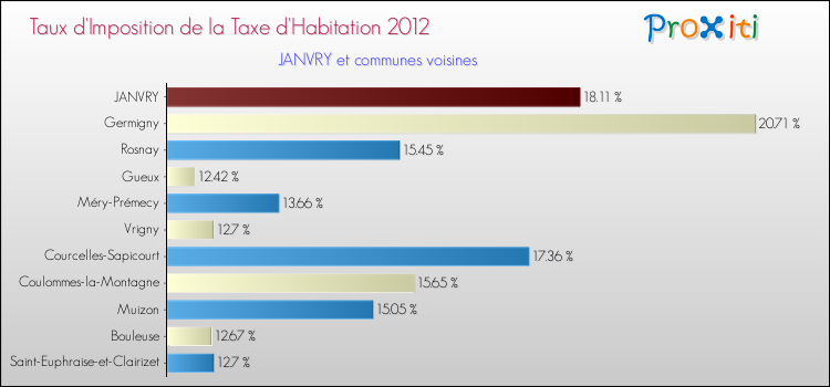 Taux d'imposition de la taxe d'habitation 2012 pour JANVRY et les communes proches Comparaison des taux d'imposition de la taxe d'habitation 2012 pour JANVRY et les communes voisines