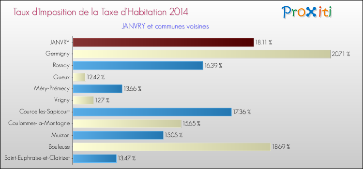 Taux d'imposition de la taxe d'habitation 2014 pour JANVRY et les communes proches Comparaison des taux d'imposition de la taxe d'habitation 2014 pour JANVRY et les communes voisines