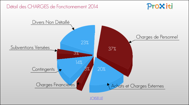 Décomposition des Charges de Fonctionnement 2014 de la commune de JOISELLE Charges de Fonctionnement 2014 pour la commune de JOISELLE