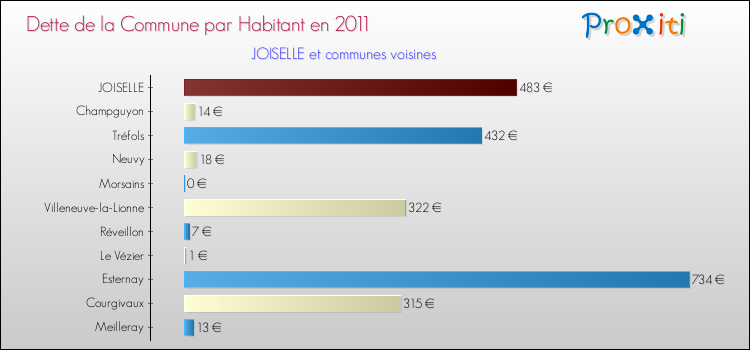 Dette par habitant de la commune en 2011 pour JOISELLE et les communes proches Comparaison de la dette par habitant de la commune en 2011 pour JOISELLE et les communes voisines