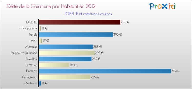 Dette par habitant de la commune en 2012 pour JOISELLE et les communes proches Comparaison de la dette par habitant de la commune en 2012 pour JOISELLE et les communes voisines