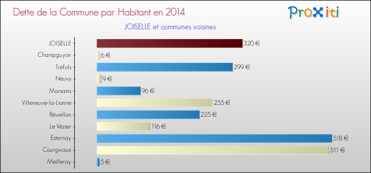 Dette par habitant de la commune en 2014 pour JOISELLE et les communes proches Comparaison de la dette par habitant de la commune en 2014 pour JOISELLE et les communes voisines