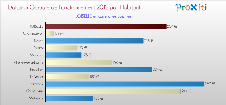 Montant des dotations globales de fonctionnement DGF par Habitant pour JOISELLE et les communes proches Comparaison des des dotations globales de fonctionnement DGF par habitant pour JOISELLE et les communes voisines