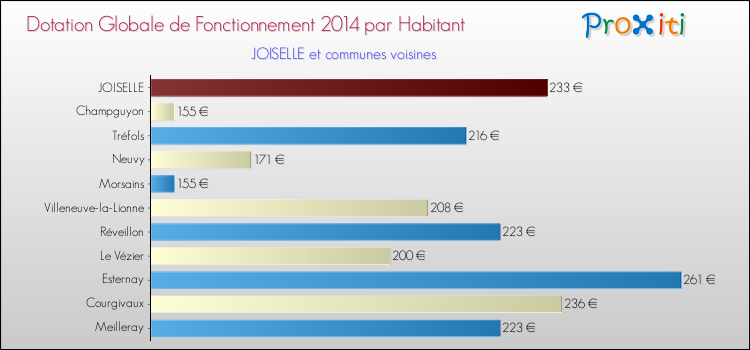 Montant des dotations globales de fonctionnement DGF par Habitant pour JOISELLE et les communes proches en 2014. Comparaison des des dotations globales de fonctionnement DGF par habitant pour JOISELLE et les communes voisines en 2014.