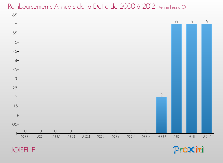 Evolution de l'annuité de la dette pour la commune de JOISELLE de 2000 à 2012 Annuités de la dette pour JOISELLE de 2000 à 2012