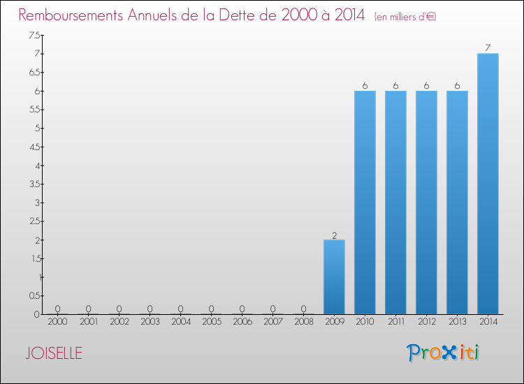 Evolution de l'annuité de la dette pour la commune de JOISELLE de 2000 à 2014 Annuités de la dette pour JOISELLE de 2000 à 2014