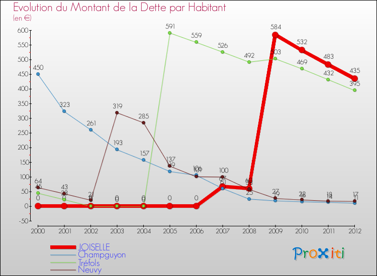 Evolution de la dette par habitant pour la commune de JOISELLE et les communes proches de 2000 à 2012 Comparaison de la dette par habitant pour JOISELLE et les communes voisines de 2000 à 2012