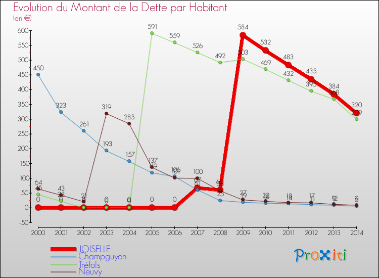 Evolution de la dette par habitant pour la commune de JOISELLE et les communes proches de 2000 à 2014 Comparaison de la dette par habitant pour JOISELLE et les communes voisines de 2000 à 2014