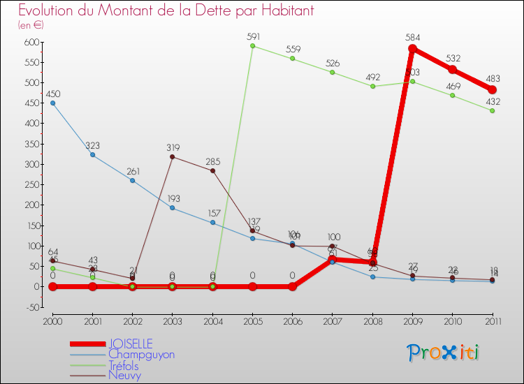 Evolution de la dette par habitant pour la commune de JOISELLE et les communes proches Comparaison de la dette par habitant pour JOISELLE et les communes voisines