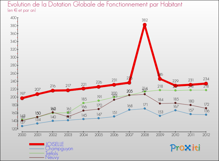 Evolution et montant de la dotation globale de fonctionnement par Habitant pour JOISELLE et les communes proches Comparaison des dotations globales de fonctionnement par habitant pour JOISELLE et les communes voisines