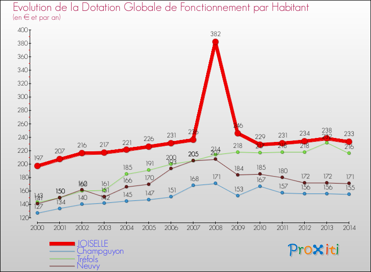 Evolution et montant de la dotation globale de fonctionnement par Habitant pour JOISELLE et les communes proches de 2000 à 2014. Comparaison des dotations globales de fonctionnement par habitant pour JOISELLE et les communes voisines de 2000 à 2014.