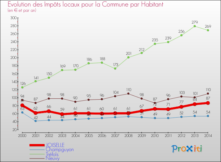 Evolution et montant des impôts locaux par Habitant pour JOISELLE et les communes proches de 2000 à 2014 Comparaison des impôts locaux par habitant pour JOISELLE et les communes voisines de 2000 à 2014